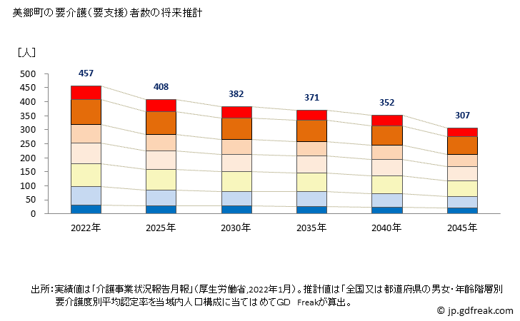 グラフ 年次 美郷町(ﾐｻﾄﾁｮｳ 宮崎県)の要介護（要支援）認定者数の将来予測  （2019年～2045年） 美郷町の要介護（要支援）者数の将来推計