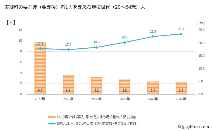 グラフ 年次 美郷町(ﾐｻﾄﾁｮｳ 宮崎県)の要介護（要支援）認定者数の将来予測  （2019年～2045年） 美郷町の要介護（要支援）者1人を支える現役世代（20～64歳）人数の将来推計