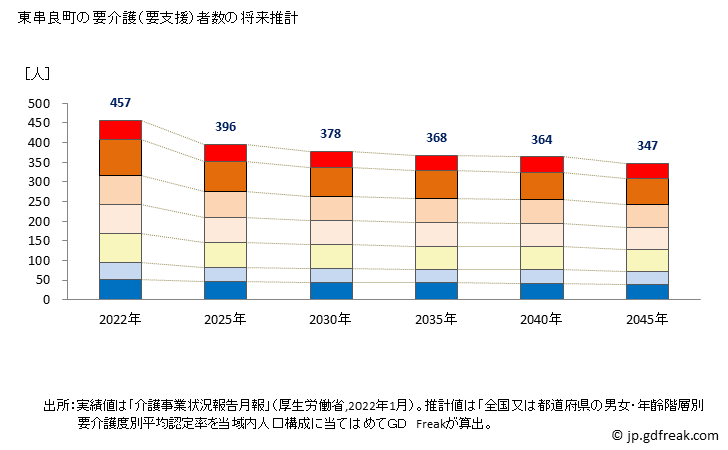 グラフ 年次 東串良町(ﾋｶﾞｼｸｼﾗﾁｮｳ 鹿児島県)の要介護（要支援）認定者数の将来予測  （2019年～2045年） 東串良町の要介護（要支援）者数の将来推計