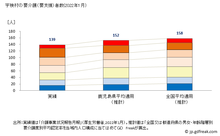 グラフ 年次 宇検村(ｳｹﾝｿﾝ 鹿児島県)の要介護（要支援）認定者数の将来予測  （2019年～2045年） 宇検村の要介護（要支援）者数(2022年1月)