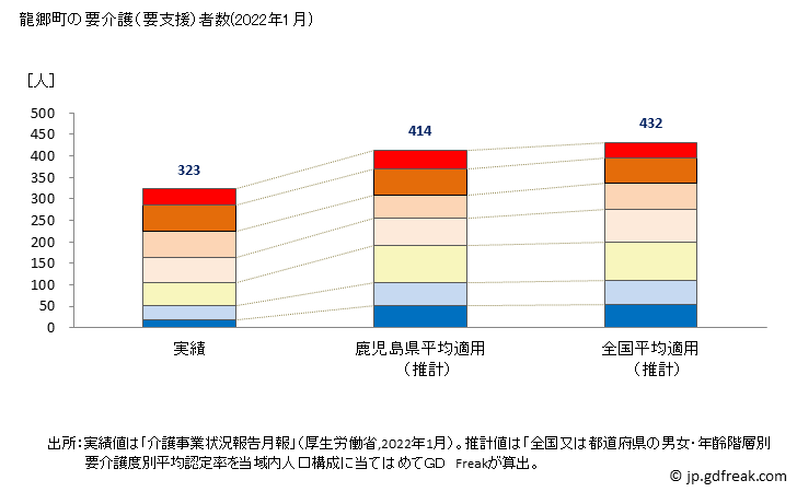 グラフ 年次 龍郷町(ﾀﾂｺﾞｳﾁｮｳ 鹿児島県)の要介護（要支援）認定者数の将来予測  （2019年～2045年） 龍郷町の要介護（要支援）者数(2022年1月)