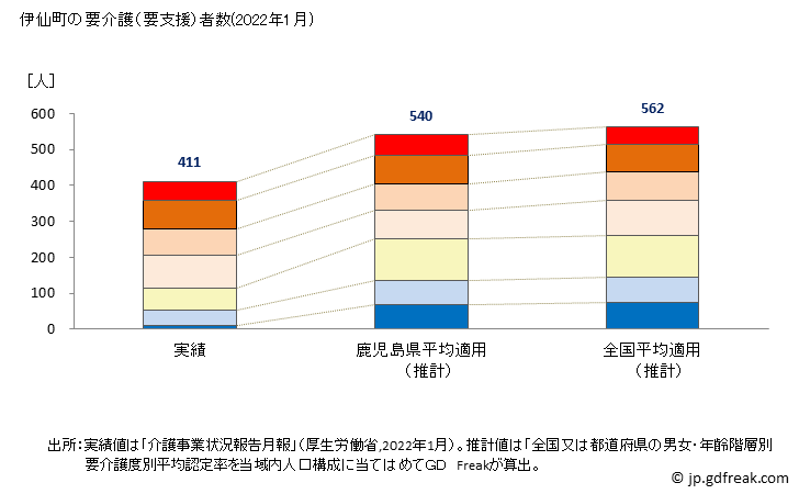 グラフ 年次 伊仙町(ｲｾﾝﾁｮｳ 鹿児島県)の要介護（要支援）認定者数の将来予測  （2019年～2045年） 伊仙町の要介護（要支援）者数(2022年1月)