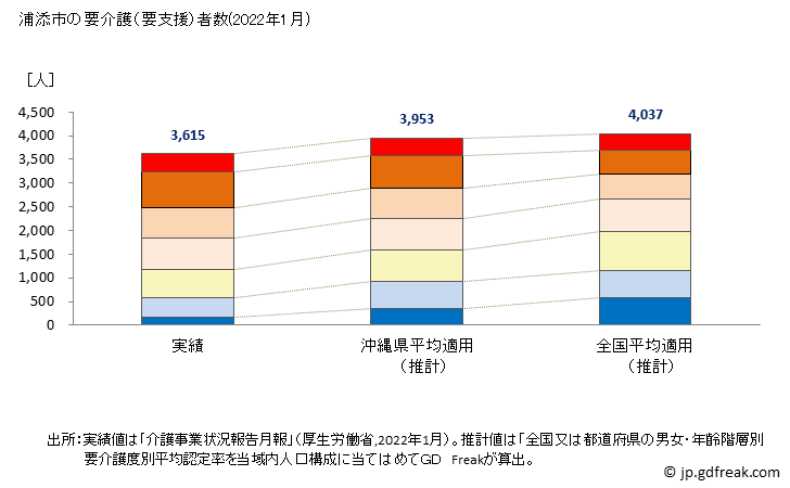 グラフ 年次 浦添市(ｳﾗｿｴｼ 沖縄県)の要介護（要支援）認定者数の将来予測  （2019年～2045年） 浦添市の要介護（要支援）者数(2022年1月)