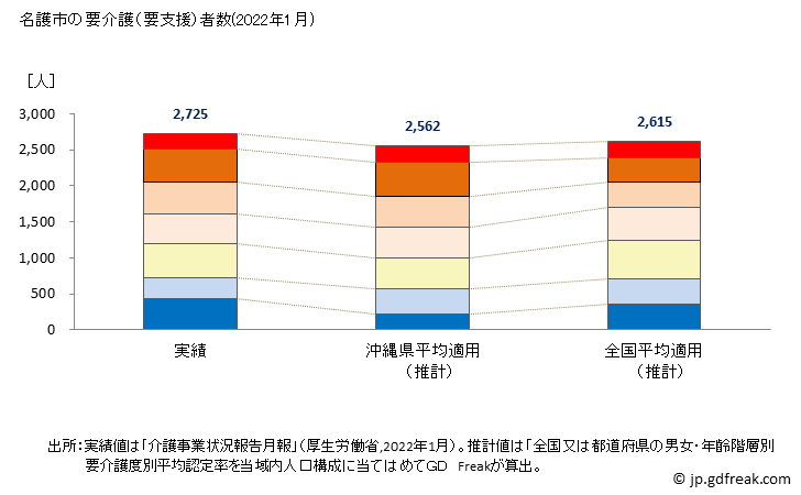 グラフ 年次 名護市(ﾅｺﾞｼ 沖縄県)の要介護（要支援）認定者数の将来予測  （2019年～2045年） 名護市の要介護（要支援）者数(2022年1月)