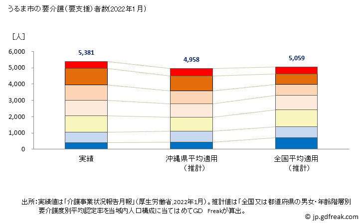グラフ 年次 うるま市(ｳﾙﾏｼ 沖縄県)の要介護（要支援）認定者数の将来予測  （2019年～2045年） うるま市の要介護（要支援）者数(2022年1月)