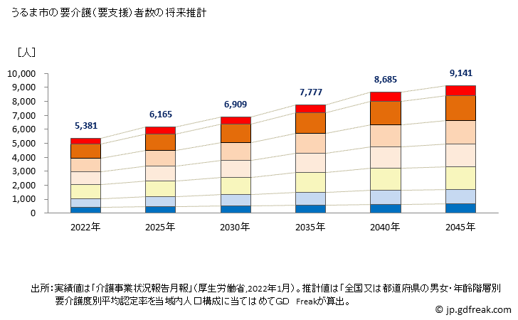 グラフ 年次 うるま市(ｳﾙﾏｼ 沖縄県)の要介護（要支援）認定者数の将来予測  （2019年～2045年） うるま市の要介護（要支援）者数の将来推計
