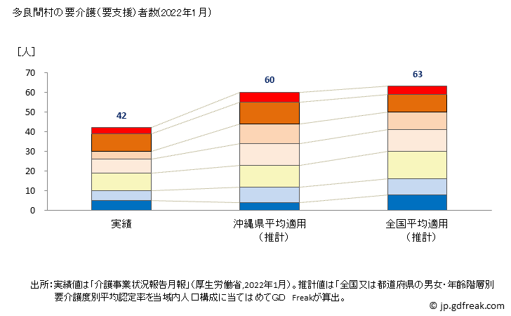 グラフ 年次 多良間村(ﾀﾗﾏｿﾝ 沖縄県)の要介護（要支援）認定者数の将来予測  （2019年～2045年） 多良間村の要介護（要支援）者数(2022年1月)
