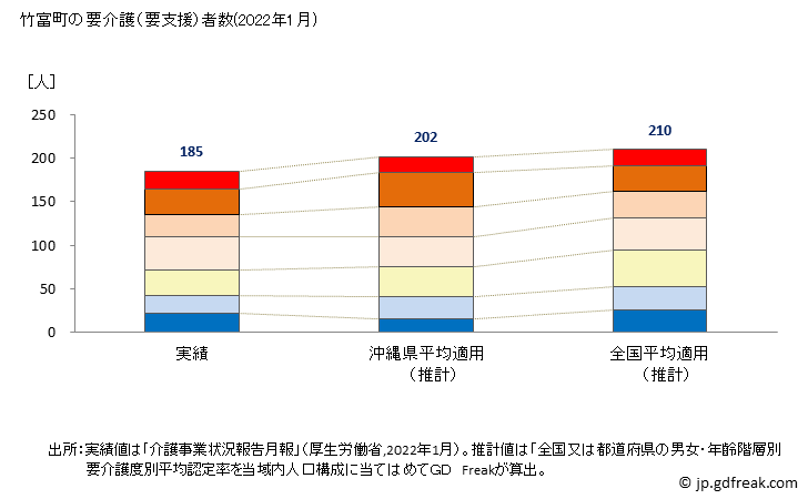 グラフ 年次 竹富町(ﾀｹﾄﾐﾁｮｳ 沖縄県)の要介護（要支援）認定者数の将来予測  （2019年～2045年） 竹富町の要介護（要支援）者数(2022年1月)