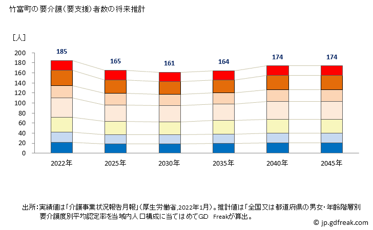 グラフ 年次 竹富町(ﾀｹﾄﾐﾁｮｳ 沖縄県)の要介護（要支援）認定者数の将来予測  （2019年～2045年） 竹富町の要介護（要支援）者数の将来推計