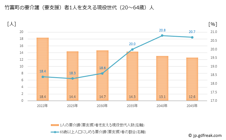 グラフ 年次 竹富町(ﾀｹﾄﾐﾁｮｳ 沖縄県)の要介護（要支援）認定者数の将来予測  （2019年～2045年） 竹富町の要介護（要支援）者1人を支える現役世代（20～64歳）人数の将来推計