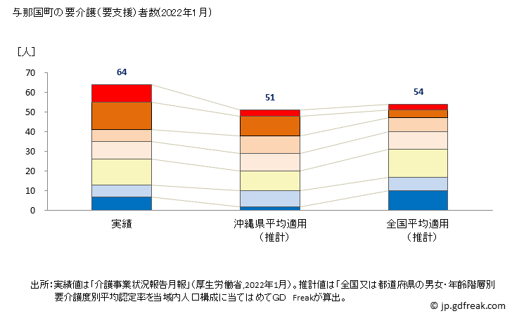 グラフ 年次 与那国町(ﾖﾅｸﾞﾆﾁｮｳ 沖縄県)の要介護（要支援）認定者数の将来予測  （2019年～2045年） 与那国町の要介護（要支援）者数(2022年1月)