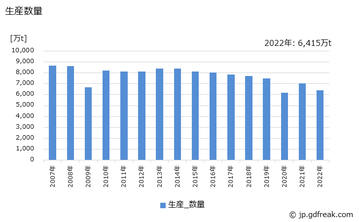 グラフ 年次 銑鉄の生産・出荷・在庫の動向 生産数量の推移
