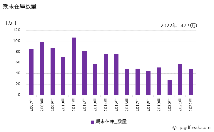 グラフ 年次 銑鉄の生産・出荷・在庫の動向 期末在庫数量の推移