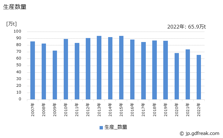 グラフ 年次 フェロアロイ(生産者分)の生産・出荷・在庫の動向 生産数量の推移
