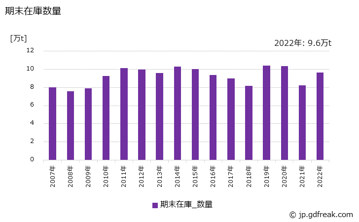 グラフ 年次 フェロマンガンの生産・出荷・在庫の動向 期末在庫数量の推移