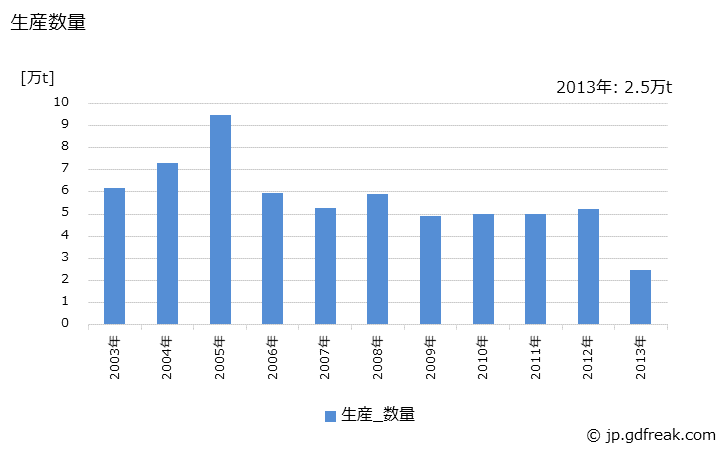 グラフ 年次 シリコマンガンの生産・出荷・在庫の動向の生産・出荷・在庫の動向の生産・出荷・在庫の動向 生産数量の推移