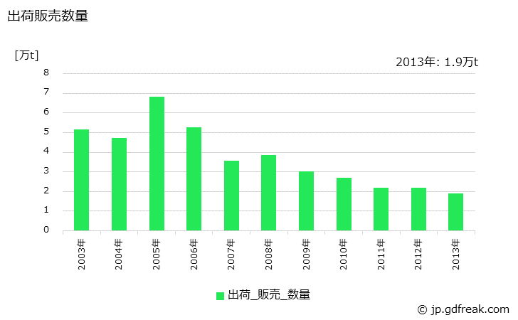 グラフ 年次 シリコマンガンの生産・出荷・在庫の動向の生産・出荷・在庫の動向の生産・出荷・在庫の動向 出荷販売数量の推移
