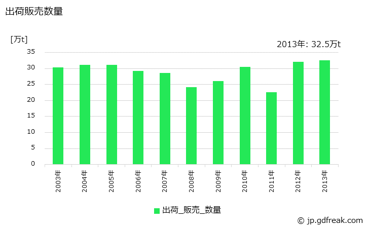グラフ 年次 フェロニッケルの生産・出荷・在庫の動向の生産・出荷・在庫の動向の生産・出荷・在庫の動向 出荷販売数量の推移