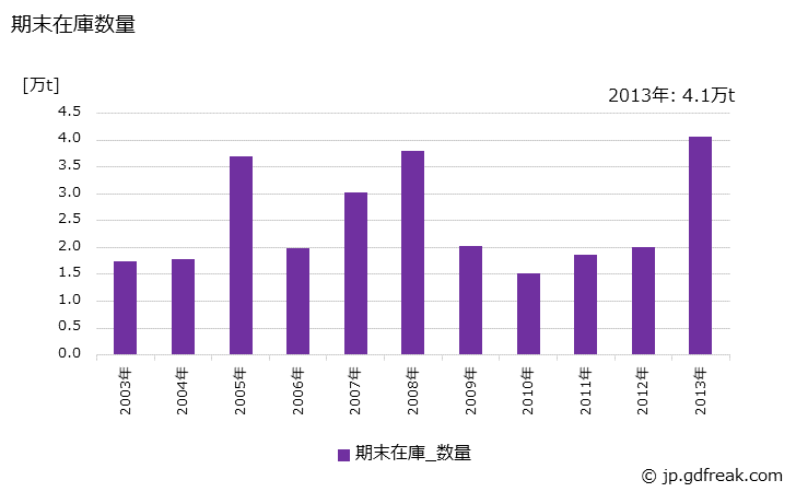 グラフ 年次 フェロニッケルの生産・出荷・在庫の動向の生産・出荷・在庫の動向の生産・出荷・在庫の動向 期末在庫数量の推移