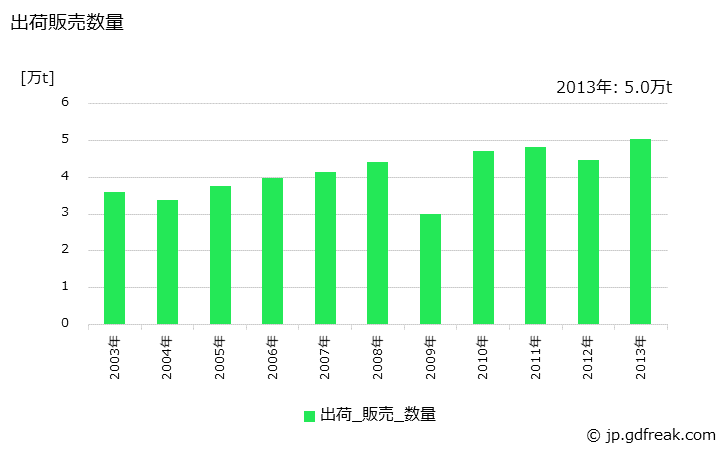 グラフ 年次 その他のフェロアロイの生産・出荷・在庫の動向の生産・出荷・在庫の動向の生産・出荷・在庫の動向 出荷販売数量の推移