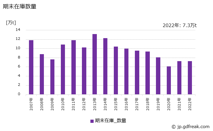 グラフ 年次 粗鋼の生産・出荷・在庫の動向 期末在庫数量の推移