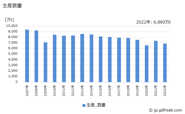 グラフ 年次 普通鋼の生産・出荷・在庫の動向 生産数量の推移