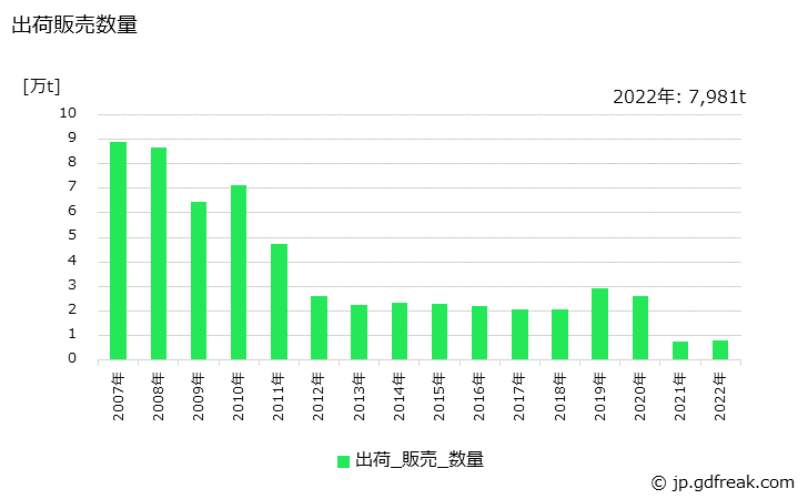 グラフ 年次 普通鋼の生産・出荷・在庫の動向 出荷販売数量の推移