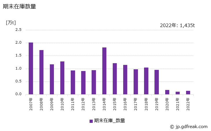 グラフ 年次 普通鋼の生産・出荷・在庫の動向 期末在庫数量の推移