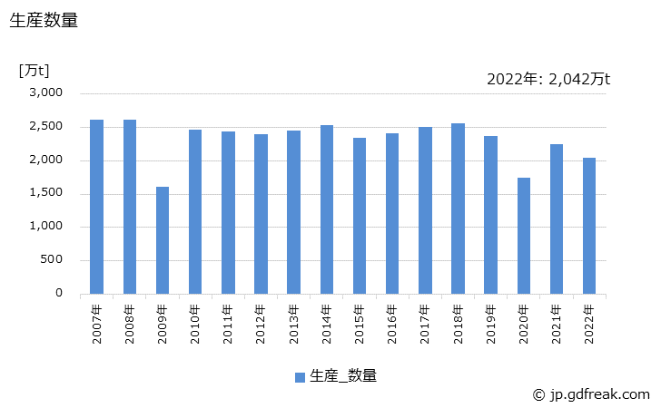 グラフ 年次 特殊鋼の生産・出荷・在庫の動向 生産数量の推移
