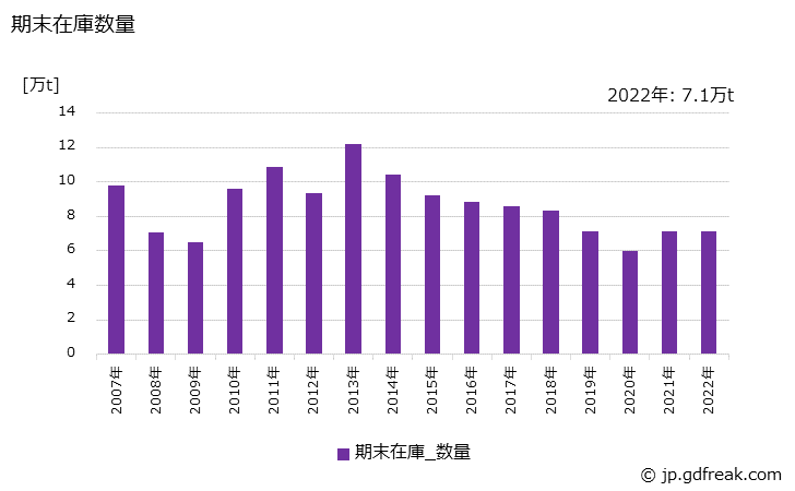 グラフ 年次 特殊鋼の生産・出荷・在庫の動向 期末在庫数量の推移