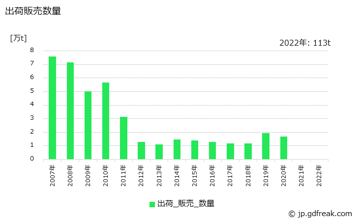 グラフ 年次 鋼塊(普通鋼)の生産・出荷・在庫の動向 出荷販売数量の推移