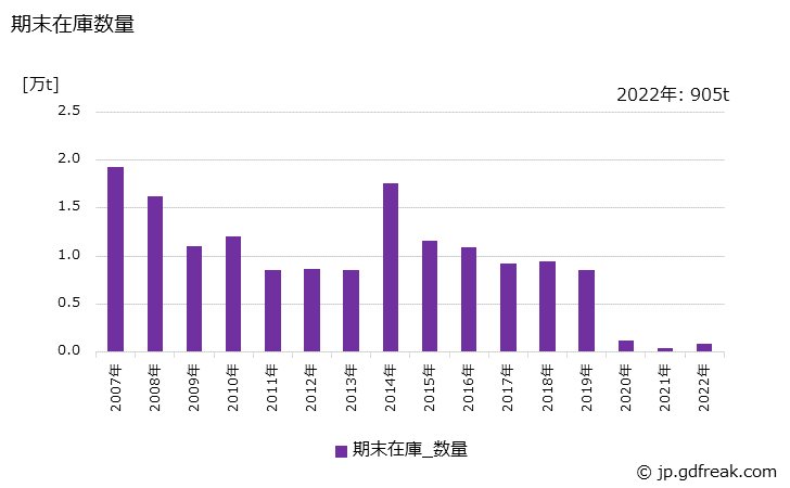 グラフ 年次 鋼塊(普通鋼)の生産・出荷・在庫の動向 期末在庫数量の推移