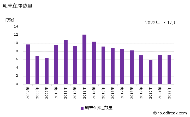グラフ 年次 鋼塊(特殊鋼)の生産・出荷・在庫の動向 期末在庫数量の推移