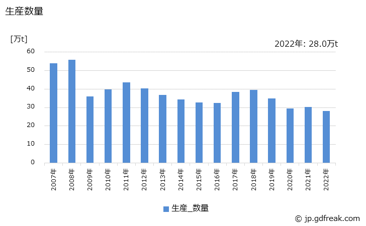 グラフ 年次 鋳鋼鋳込の生産・出荷・在庫の動向 生産数量の推移