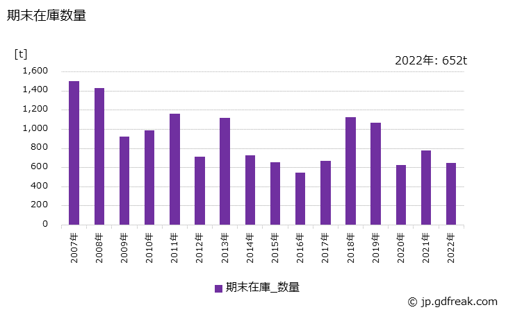 グラフ 年次 鋳鋼鋳込の生産・出荷・在庫の動向 期末在庫数量の推移