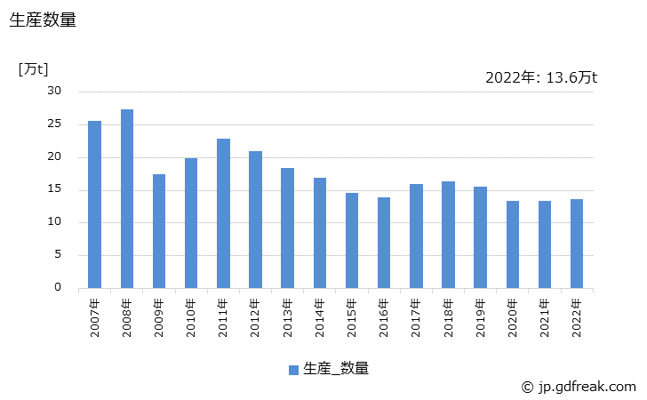 グラフ 年次 鋳鋼鋳込(普通鋼)の生産・出荷・在庫の動向 生産数量の推移