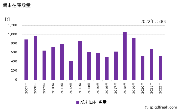 グラフ 年次 鋳鋼鋳込(普通鋼)の生産・出荷・在庫の動向 期末在庫数量の推移