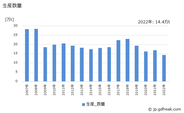 グラフ 年次 鋳鋼鋳込(特殊鋼)の生産・出荷・在庫の動向 生産数量の推移