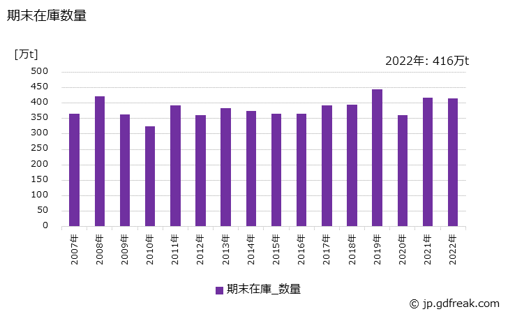 グラフ 年次 鋼半製品の生産・出荷・在庫の動向 期末在庫数量の推移