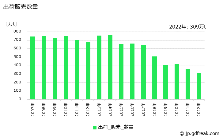 グラフ 年次 鋼半製品(普通鋼)の生産・出荷・在庫の動向 出荷販売数量の推移