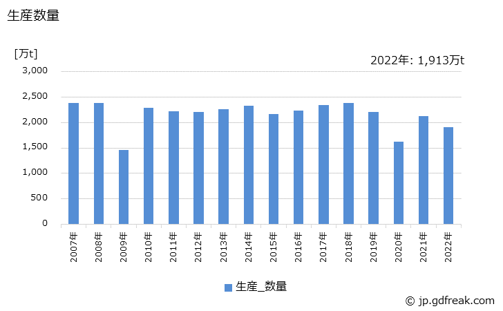 グラフ 年次 鋼半製品(特殊鋼)の生産・出荷・在庫の動向 生産数量の推移