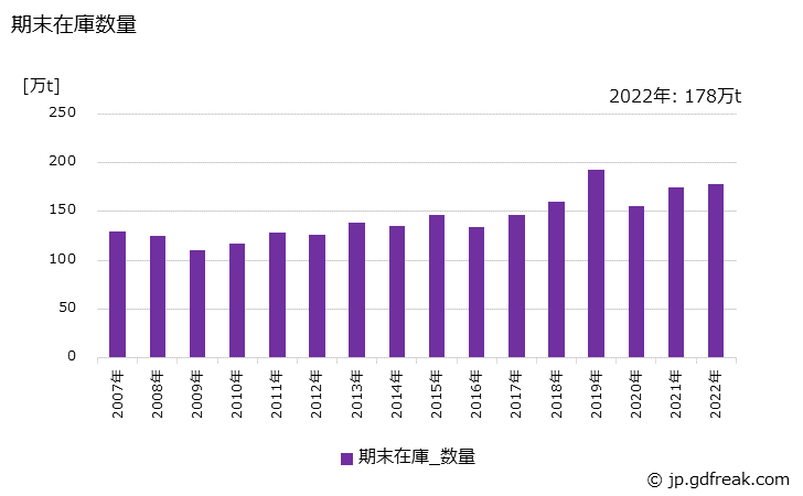 グラフ 年次 鋼半製品(特殊鋼)の生産・出荷・在庫の動向 期末在庫数量の推移