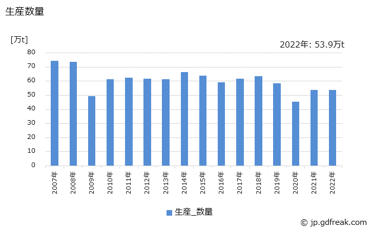 グラフ 年次 鍛鋼品(打放)の生産・出荷・在庫の動向 生産数量の推移