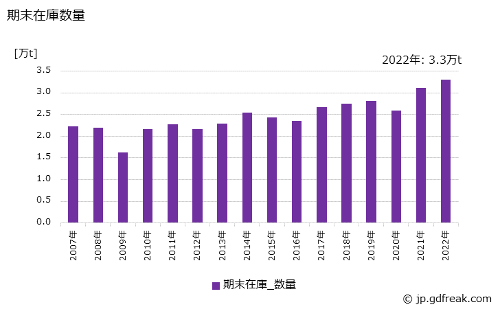 グラフ 年次 鍛鋼品(打放)の生産・出荷・在庫の動向 期末在庫数量の推移