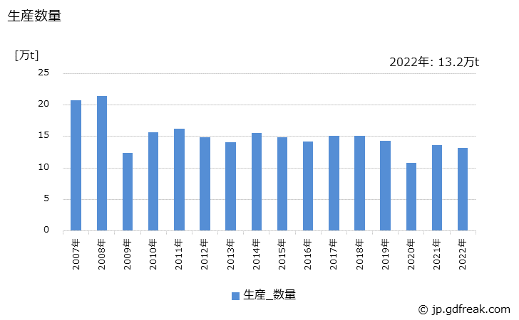 グラフ 年次 鍛鋼品(打放)(普通鋼)の生産・出荷・在庫の動向 生産数量の推移