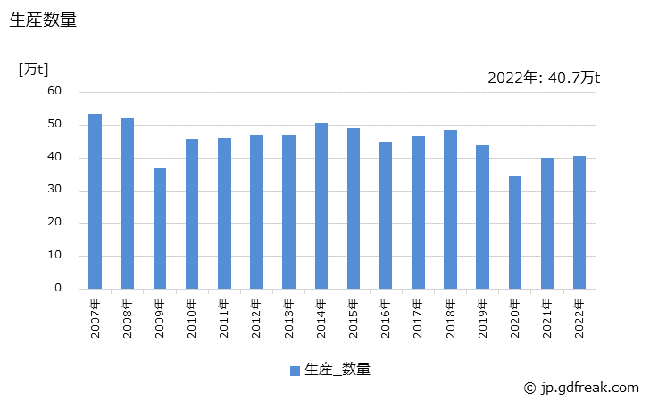 グラフ 年次 鍛鋼品(打放)(特殊鋼)の生産・出荷・在庫の動向 生産数量の推移
