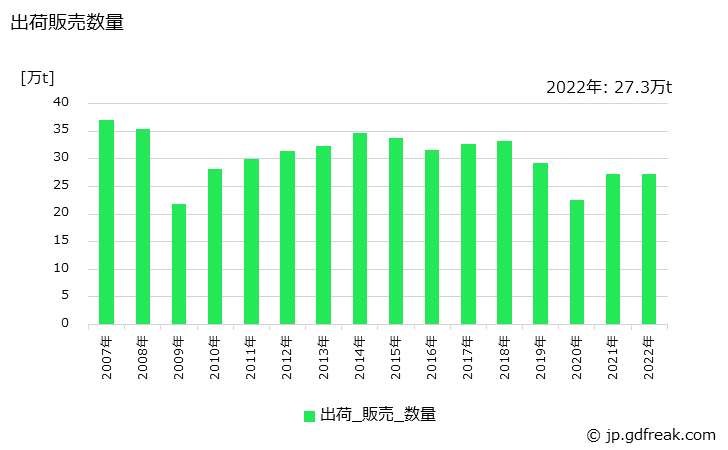 グラフ 年次 鍛鋼品(打放)(特殊鋼)の生産・出荷・在庫の動向 出荷販売数量の推移