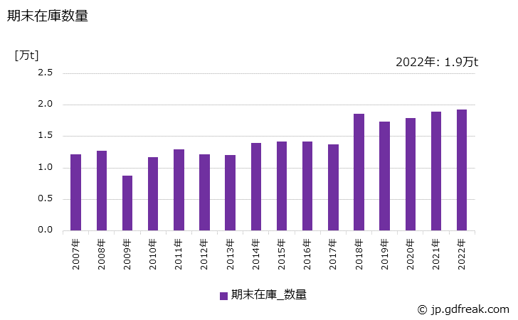 グラフ 年次 鍛鋼品(打放)(特殊鋼)の生産・出荷・在庫の動向 期末在庫数量の推移