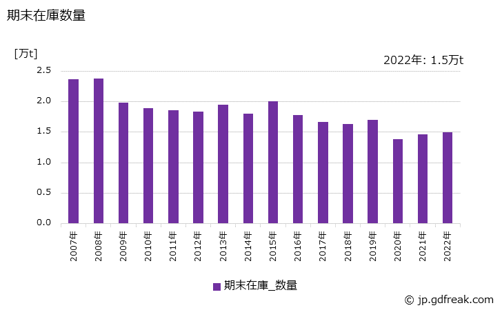グラフ 年次 鋳鋼品(鋳放)の生産・出荷・在庫の動向 期末在庫数量の推移