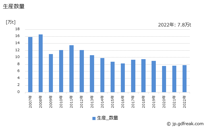 グラフ 年次 鋳鋼品(鋳放)(普通鋼)の生産・出荷・在庫の動向 生産数量の推移